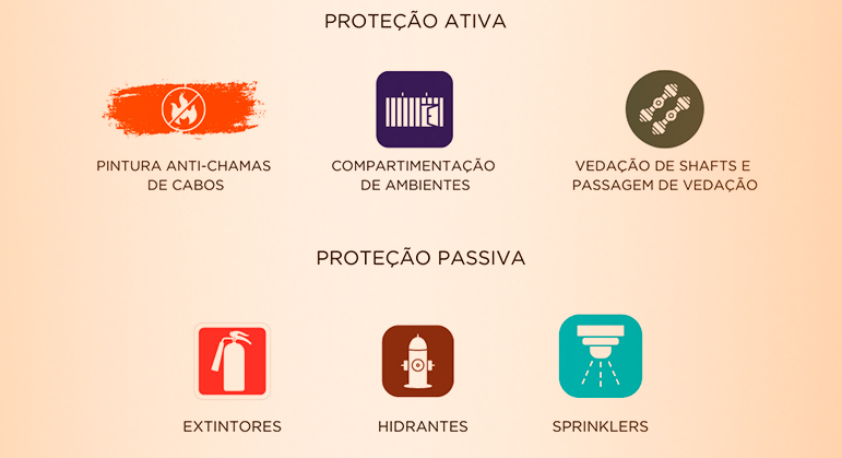 Proteção Passiva Contra Incêndios: O Que é e Por Que é Essencial? 6 BLOG 25 GRAFICO TIPOS ATIVO PASSIVO
