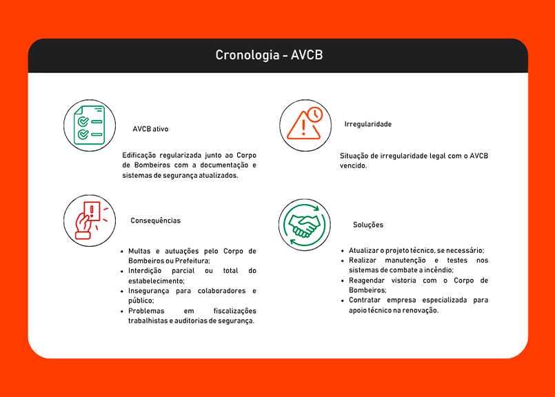 AVCB vencido: riscos legais e operacionais para empresas em São Paulo 3 BLOG 10 INFOGRAFICO