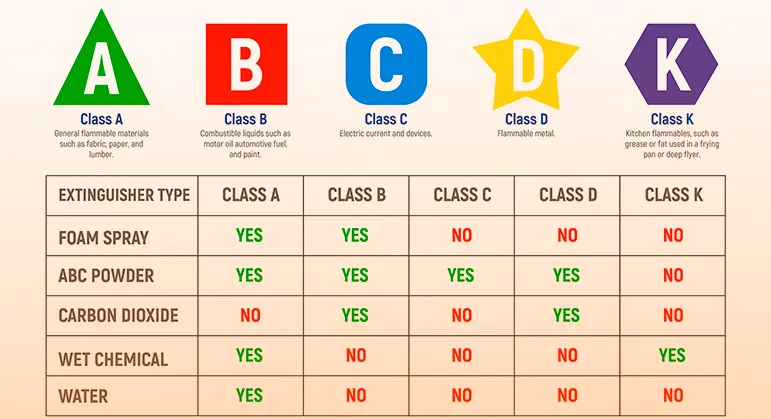 Como Escolher o Extintor Certo para o Seu Negócio 5 PHOTOBLOG tipos de uso