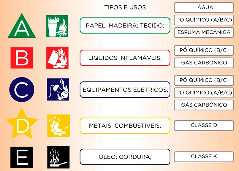 PHOTOBLOG 23 EXTINTOR TIPOS E USOS