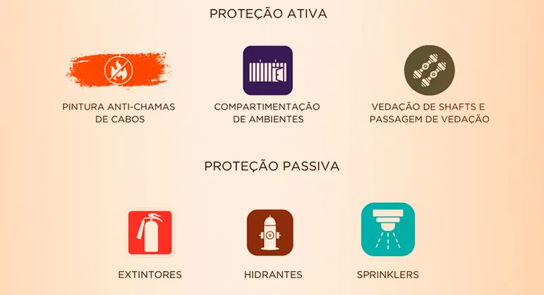 Proteção Passiva Contra Incêndios: O Que é e Por Que é Essencial? 6 BLOG 25 GRAFICO TIPOS ATIVO PASSIVO