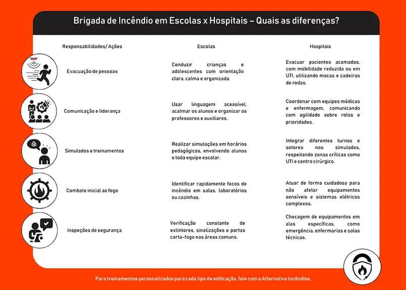 Regras e responsabilidades da brigada de incêndio em escolas e hospitais 2 BLOG 8 INFOGRAFICO
